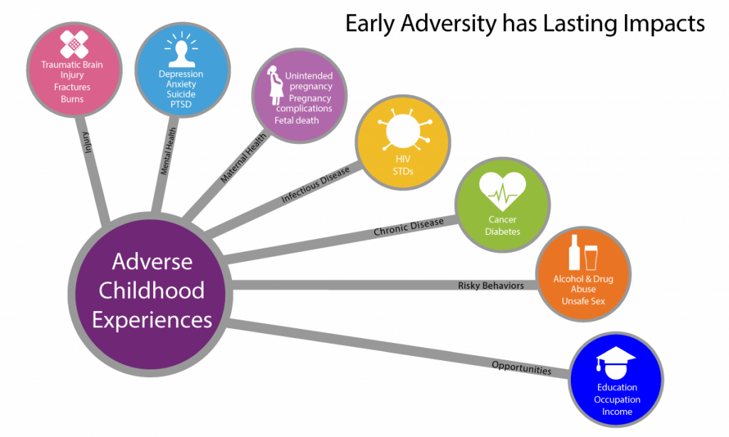 Adverse Childhood Experiences - consequences